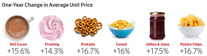 WSJ Illustration Of Grocery Item Inflation